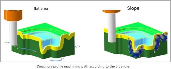 傾斜角度に応じたプロファイル加工パス作成